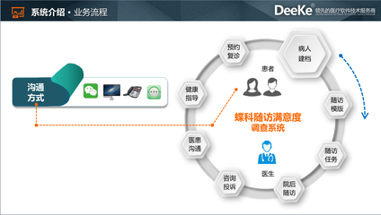 被遺忘的患者隨訪 醫院CRM管理如何重塑健康管理信息咨詢