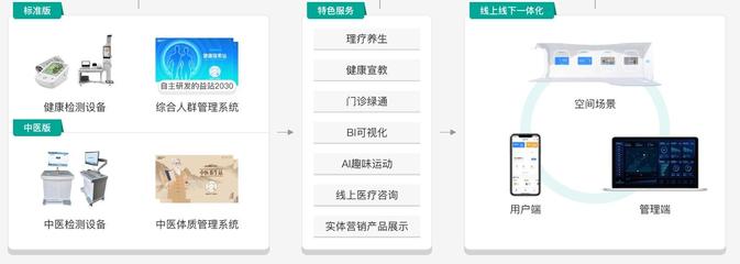 健康有益 健康保健小屋與全面健康管理信息咨詢(xún)指南