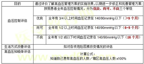 健康管理師必備知識之高血壓患者管理效果的監(jiān)測與評價指標